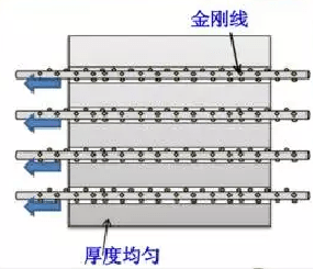 金剛線切割技術(shù)