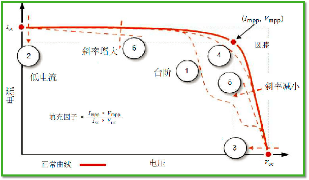 IV曲線評估