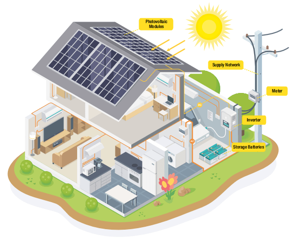 單戶住宅中的太陽能系統