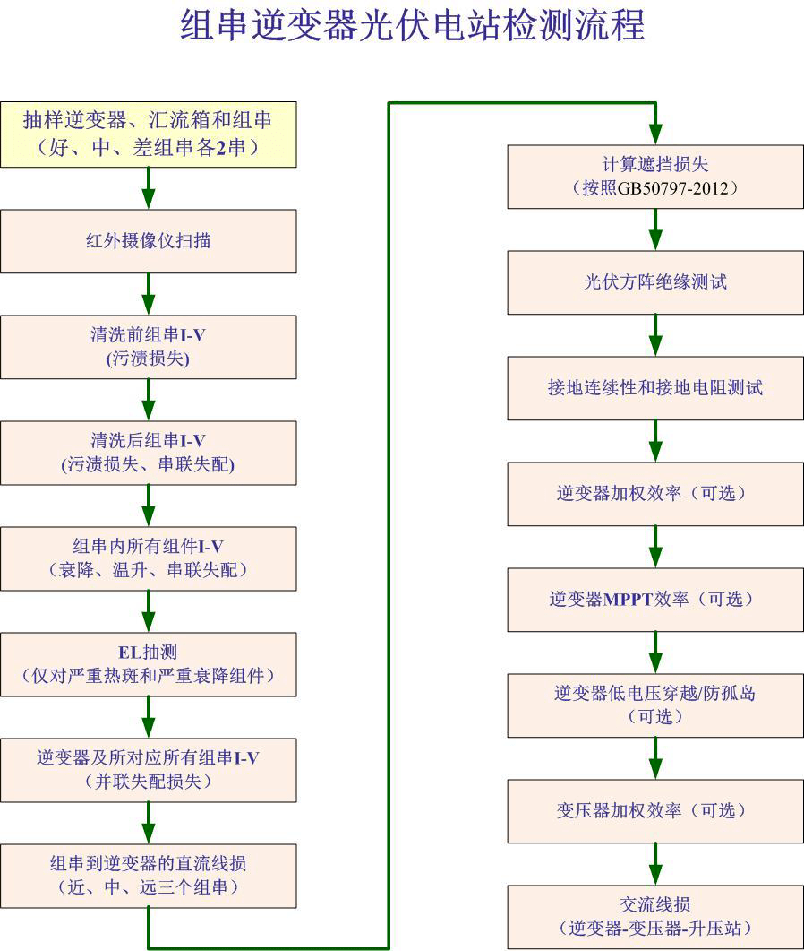 太陽能光伏組件測(cè)試儀原理